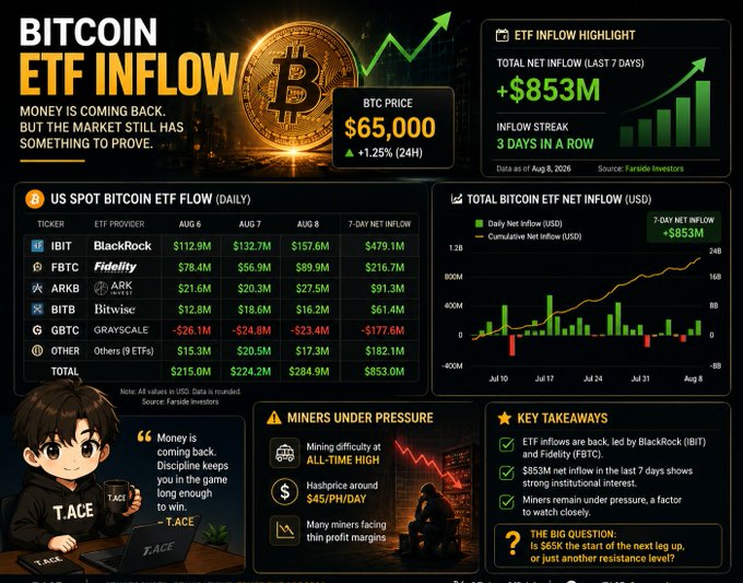An infographic titled 'BITCOIN ETF INFLOW' displays BTC price at $65,000 (+1.25%), a 7-day net inflow of +$853M led by BlackRock and Fidelity, and notes miners under pressure at all-time high difficulty with a $45/PH/DAY hashrprice.