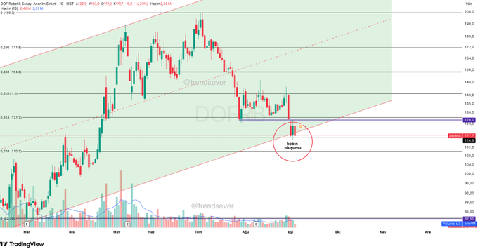 A daily candlestick chart of $DDF Robot Sanayi Anonim Şirketi (DDF) shows a tightening price coil between approximately 117 support and 126 resistance, with the price hovering near the SMA200 daily average around 118.5, reflecting the post's observation of a coiling pattern awaiting a breakout direction.