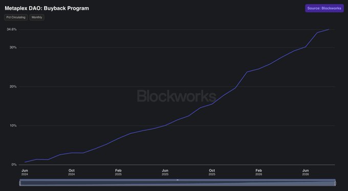 The image is a line chart titled "Metaplex DAO: Buyback Program" sourced from Blockworks, tracking the cumulative percentage of $MPLX tokens bought back from June 2024 to June 2026, showing steady growth from near 0% to approximately 34.6%, which aligns with the post's claim that around 35% of $MPLX's circulating supply has been repurchased.