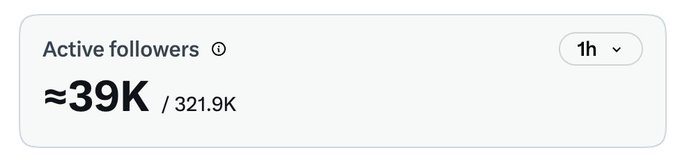 A screenshot of a Twitter/X analytics dashboard showing 'Active followers' at approximately 39K out of 321.9K over the past 1 hour.