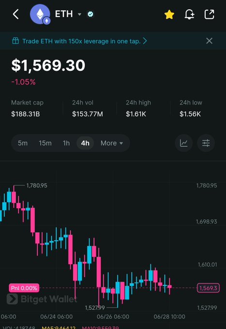 A screenshot from Bitget Wallet displays the Ethereum (ETH) price chart at $1,569.30, down 1.05%, with a market cap of $188.31B and 24-hour trading volume of $153.77M. The 4-hour candlestick chart visually supports the accompanying post's analysis, showing the recent selloff from highs near $1,780 down to support around $1,527.99, followed by current consolidation just below the $1,610 resistance level at $1,569.30.