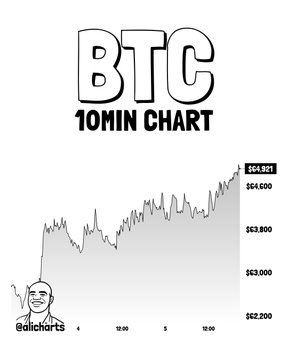 A black-and-white BTC 10-minute chart shows Bitcoin climbing to $64,921, up from $62,000, with a small caricature of Jim Cramer labeled "Still holding" at the bottom—visually poking fun at Cramer's recent sale of $BTC.