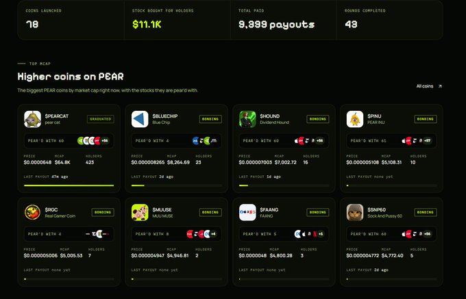A cryptocurrency dashboard on PEAR showing stats including '18 COINS LAUNCHED' and a 'STOCK BOUGHT FOR WOLFDENGS' for $11.1K. Below is a 'Higher coins on PEAR' list featuring tokens like SPEAKCAT, $BLUECHIP, SHND, SPINU, SHOC, $MUSE, $FAANG, and SSNP60, all marked 'RUMBLING'.