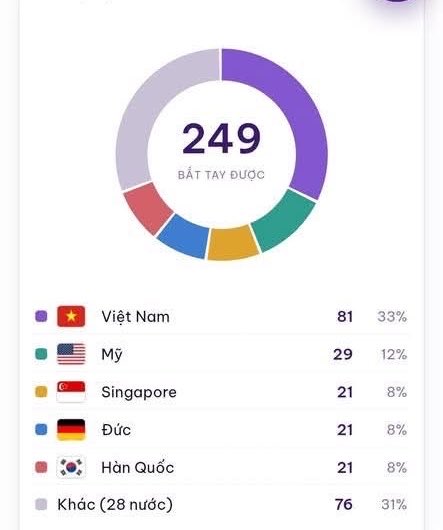 A donut chart showing '249 BẮT TAY ĐƯỢC' (249 handshakes/connections made) with country statistics: Việt Nam 81 (33%), Mỹ 29 (12%), Singapore 21 (8%), Đức 21 (8%), Hàn Quốc 21 (8%), and Khác 76 (31%).
