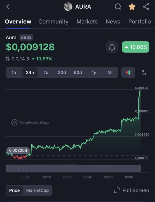 A screenshot from CoinMarketCap showing AURA's 24-hour price chart surging to $0.009128 (up 10.86%), with the price climbing sharply from around $0.008206 to a peak of $0.009140—visualizing the renewed pump referenced in the post.