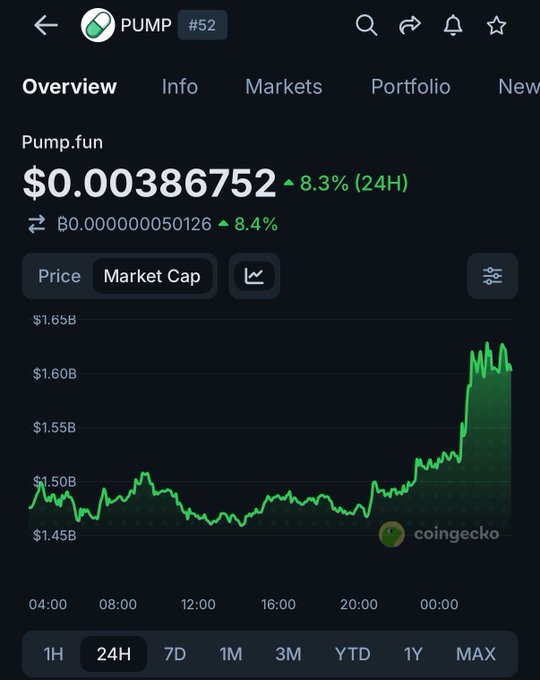 A CoinGecko screenshot displays the PUMP token (#52) trading at $0.00386752, up 8.3% in 24 hours, with a market cap chart showing a sharp surge from around $1.50B to over $1.60B, visually confirming the price rally referenced in the post about the Holder Rewards announcement replacing Cashback mode.