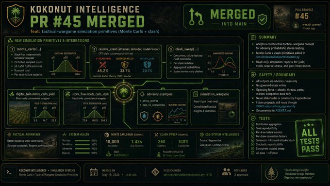 A detailed pull request titled 'KOKONUT INTELLIGENCE PR #45 MERGED' featuring tactical wargame simulation primitives with Monte Carlo implementations, showing various service integrations, test results of 'ALL TESTS PASS', and performance metrics like 10,000 Monte Carlo runs per second.