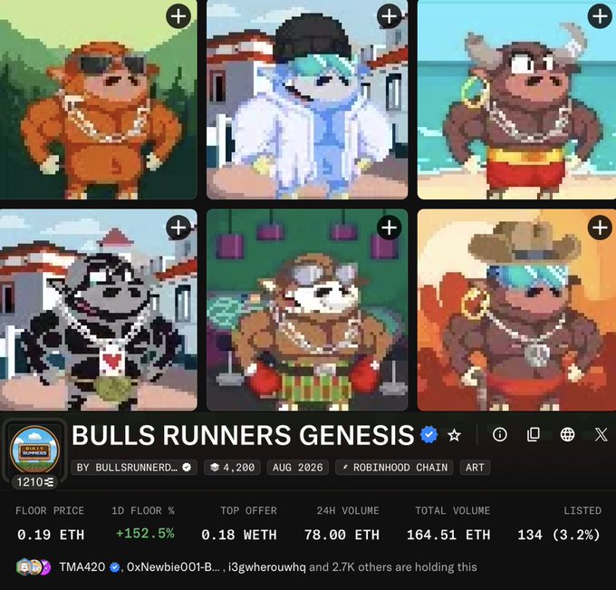 A screenshot of the "Bulls Runners Genesis" NFT collection on Robinhood Chain shows pixel-art bull characters with a floor price of 0.19 ETH (up 152.5% in 24h) and total volume of 164.51 ETH, supporting the post's claim of a rapid price surge from a free mint.