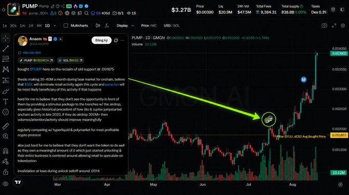 A cryptocurrency trading chart showing the PUMP token (GMCN) on DEX Screener, with an annotated Twitter post from "Ansem" discussing the token's potential and a green arrow pointing to a price entry point.
