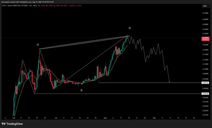 A TradingView chart of BTW/Tether (BTWUSDT) on the 12-hour timeframe shows price recently tapping ~$0.3664 resistance before pulling back, with a drawn descending triangle that projects a potential drop toward the $0.05–$0.08 support zone — visually aligning with the post's warning of a "ugly" rejection setup similar to $BEAT, $BANK, and $LAB.