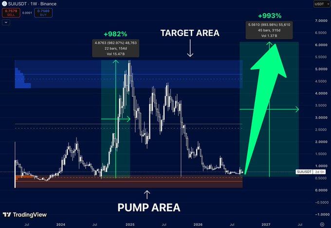 A TradingView chart of SUIUSDT on Binance showing a weekly timeframe with annotations marking a 'TARGET AREA' with projected gains of +982% and +993%, and a 'PUMP AREA' near the current price of $0.7589.
