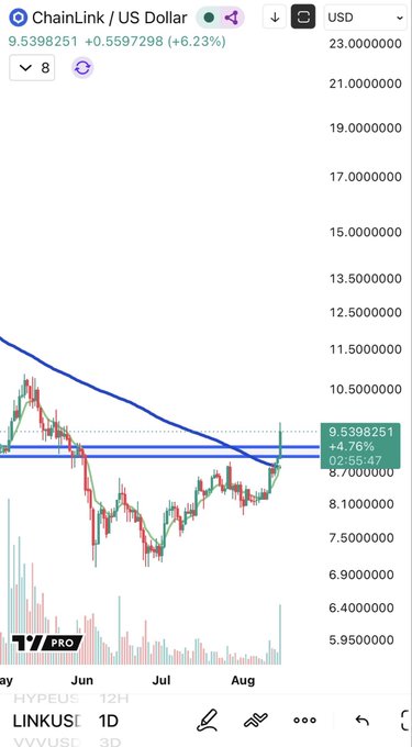 A TradingView chart of ChainLink (LINK/USD) shows the price at $9.54, up 6.23% (+$0.56), with the daily candle breaking above a descending trendline and horizontal resistance around $9.45–$9.50, accompanied by a notable volume spike—consistent with the post's description of a "local breakout with some volume on daily."