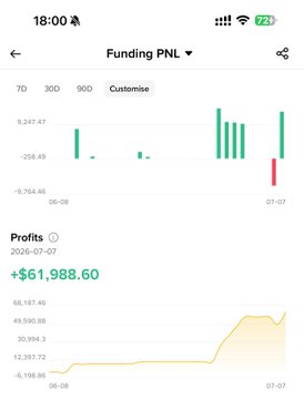 The image shows a trading chart from Binance with the ticker "Funding PNL" displaying a profit of "+$61,988.60" for 2026-07-07, which appears slightly higher than the 60,000 USD unrealized profit mentioned in the post.