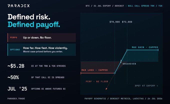A marketing graphic for PARADEX explaining 'Defined risk. Defined payoff' with a payoff schematic showing max loss/gain capped scenarios for a BTC bull call spread (70K/72K) expiring July 31, 2026.