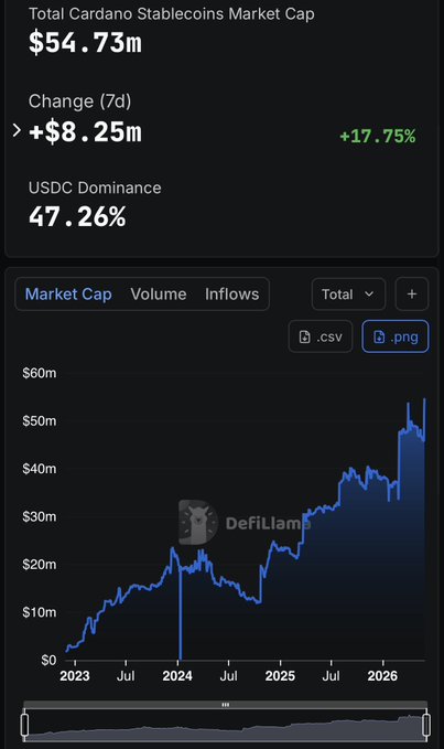 The image shows a screenshot of a spreadsheet or chart containing information about Cardano cryptocurrency trading. The chart displays the price of Cardano as $47,735 and the current value at $51,75. It also provides data on the change in value from previous days during the week starting from Monday. This information can be helpful for investors monitoring their investments and making decisions based on market trends. The image includes some text providing additional context about the situation.