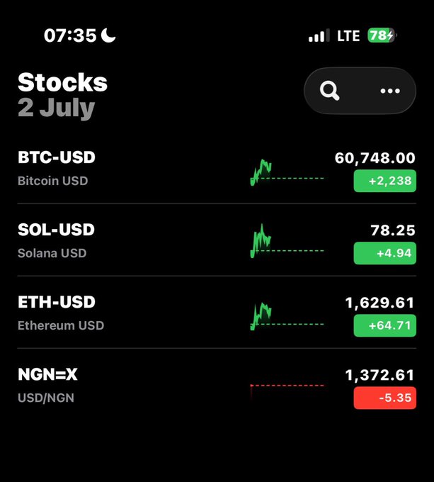 A screenshot of the Stocks app on iPhone displaying crypto prices as of 07:35 on July 2nd, showing BTC-USD at $60,748 (+2,238), SOL-USD at $78.25 (+4.94), ETH-USD at $1,629.61 (+64.71), and USD/NGN at 1,372.61 (-5.35). The image supports the post by highlighting Solana's strong upward momentum (+4.94) among the listed assets.