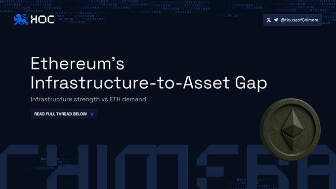 !"Ethereum's problem is not that the chain has stopped mattering. It is that the market is questioning how Ethereum's infrastructure strength translates back toETH.