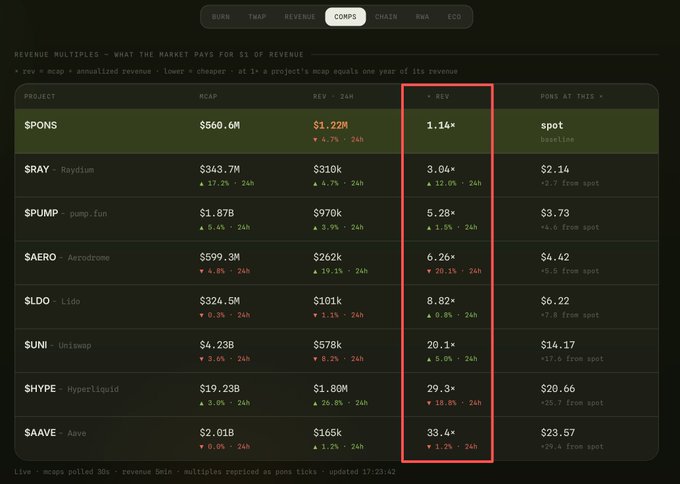 A dark-themed financial dashboard titled 'REVENUE MULTIPLES' showing crypto project comparisons including $PONS, $RAY, $PUMP, $AERO, $LDO, $UNI, $HYPE, and $AAVE, with the 'REV' column highlighted in a red box.