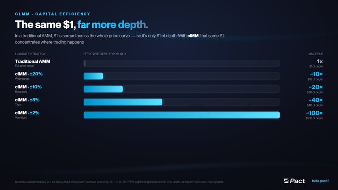 A dark-themed infographic titled "cLMM · Capital Efficiency: The same $1, far more depth," showing how Pact's concentrated liquidity model multiplies effective depth from $1 to approximately 10×, 20×, 40×, and 100× at range concentrations of ±20%, ±10%, ±5%, and ±2% respectively, compared to a 1× traditional AMM.