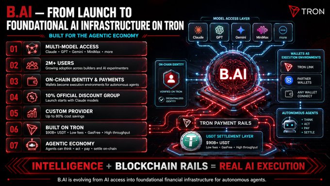 An infographic titled 'B.AI – FROM LAUNCH TO FOUNDATIONAL AI INFRASTRUCTURE ON TRON' with sections detailing multi-model access, on-chain identity, payments, and the agentic economy.