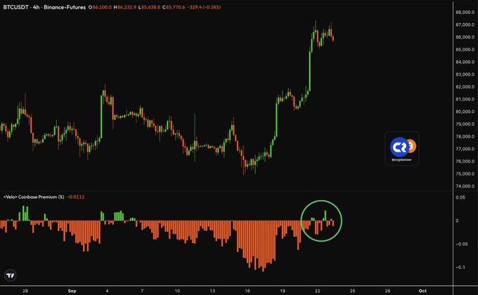 A 4-hour BTCUSDT chart from Binance-Futures shows Bitcoin's price action climbing above $85,600, with a circled section at the bottom highlighting the "kielo · Coinbase Premium (%)" indicator flipping from negative (around -0.0112) to positive green, visually confirming the bullish Coinbase Premium reversal mentioned in the caption.