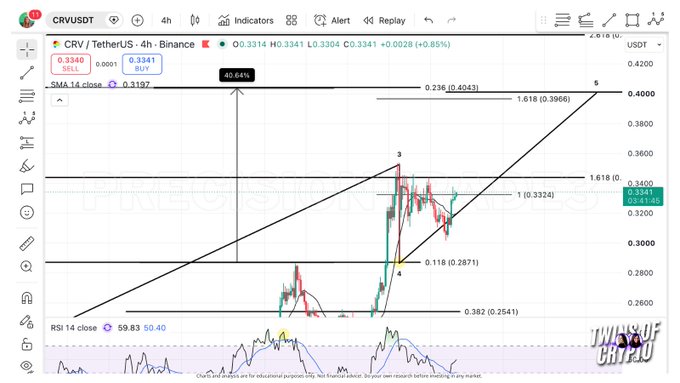 A TradingView 4-hour chart of CRV/TetherUS on Binance shows price at 0.3341 (+0.85%) with Elliott Wave annotations marking waves 1 through 5, highlighting a breakout above the 0.118 Fibonacci resistance at $0.287 targeting the 0.236 resistance near $0.40, accompanied by an RSI 14 indicator reading 59.83/50.40.