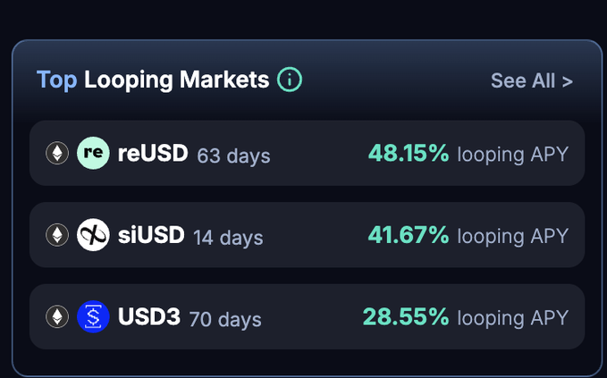 A 'Top Looping Markets' dashboard panel listing reUSD at 48.15% APY (63 days), siUSD at 41.67% APY (14 days), and USD3 at 28.55% APY (70 days).