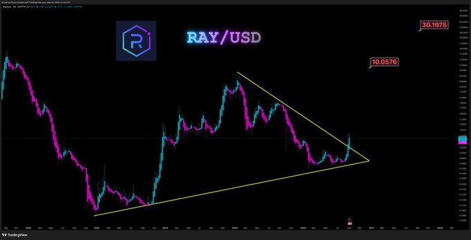 A TradingView chart of $RAY/USD shows the cryptocurrency forming a large symmetrical triangle pattern, with the price recently breaking out of the descending trendline to the upside toward the $10.06 resistance level—supporting the post's claim that RAY is strong.