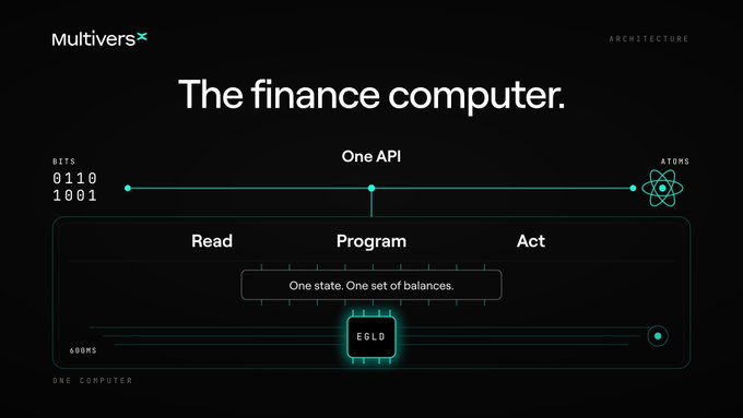 MultiversX's "Finance Computer" architecture diagram illustrates a unified system with one API connecting bits to atoms through Read-Program-Act cycles operating on a single state of balances, powered by $EGLD.