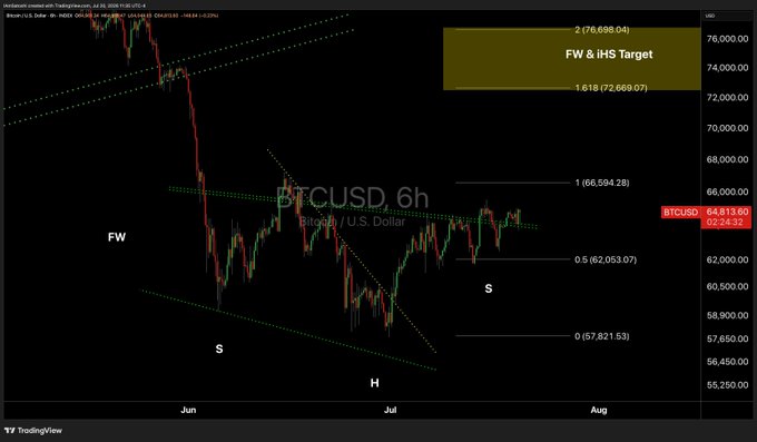 A TradingView BTCUSD 6-hour chart shows Bitcoin consolidating around $64,813, with an inverse Head and Shoulders (iHS) pattern marked (S-H-S) projecting a Fibonacci 1.618 extension target of $72,669.07 — aligning with the post's bullish breakout call toward 70k+.