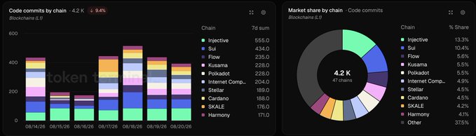 The image displays two charts highlighting Injective's leading position in blockchain code commits, with a bar chart showing weekly code commits by chain (totaling 4.2K, down 9.4%) and a donut chart illustrating market share by chain (47 chains), where Injective leads with 13.3% share and 555 weekly commits. This visually supports the post's claim that $INJ ranked #1 in code commits during the summer season, reinforcing Injective's dominance in developer activity.