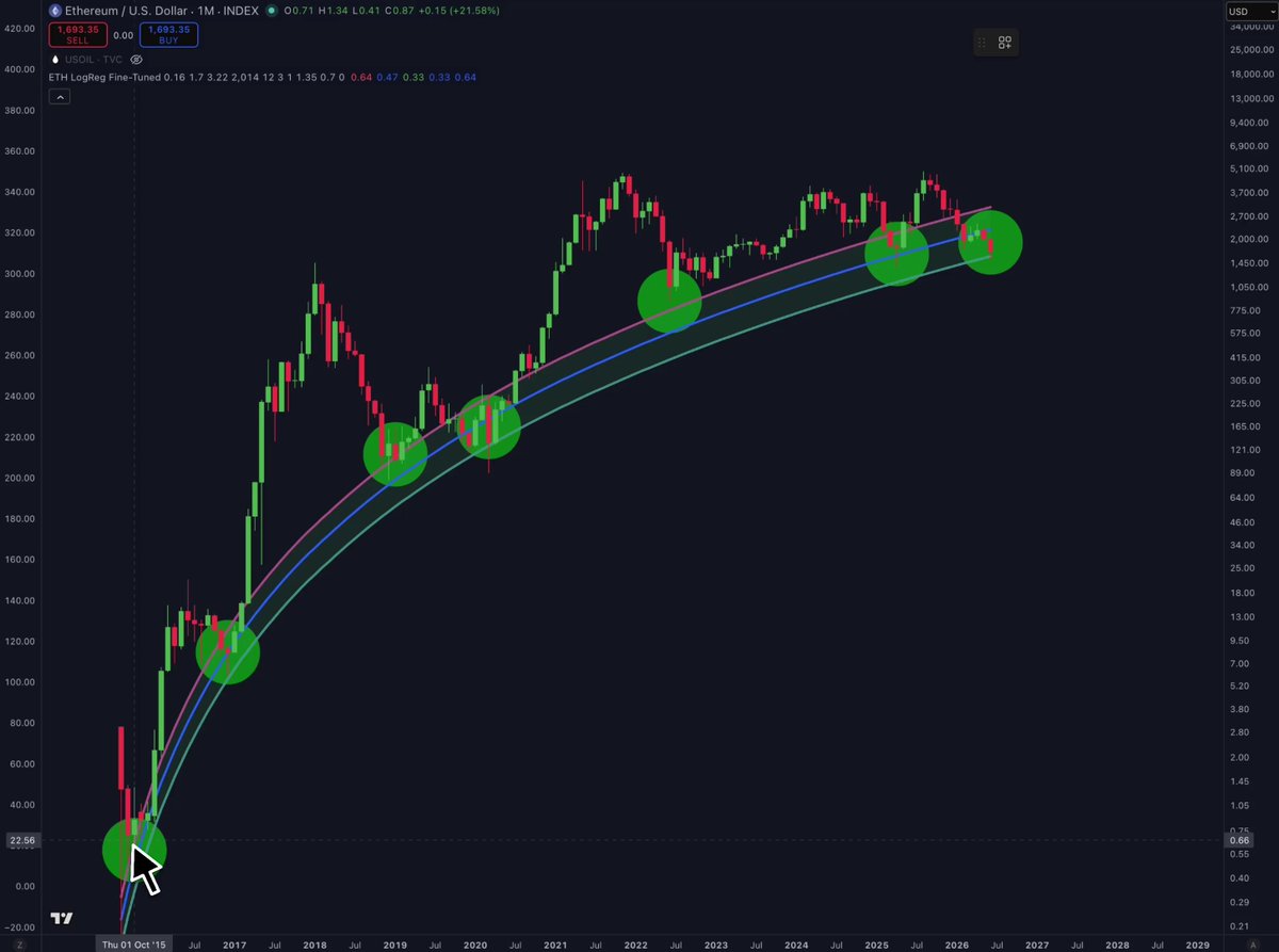 The image shows an upward trend of cryptocurrency values with a line chart displaying multiple data points connected by dots indicating significant upward movement over time. The text in the image suggests that Ethereum has returned to the legendary accumulation zone, which implies that there may have been substantial gains or losses on various occasions during the depicted period. It is advised that one invest wisely and avoid making rash decisions when the price is approaching this zone of potential profitability.
