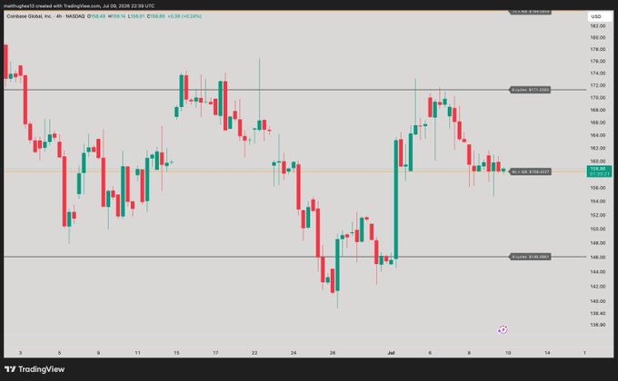 A TradingView 4-hour NASDAQ candlestick chart of Coinbase Global ($COIN) showing the stock trading at $159.68 (+0.58, +0.23%) as of July 9, 2025, with price action consolidating above key support at $158.59 and approaching major resistance near $171.26. The chart visually supports the post's observation that $COIN is stabilizing above the $158 support level in an attempt to build momentum for a potential breakout toward higher resistance.