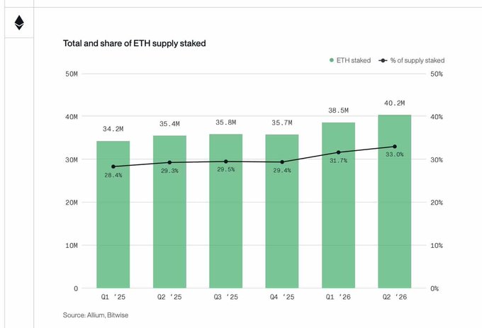 A bar chart titled "Total and share of ETH supply staked" shows ETH staked rising from 34.2M (28.4%) in Q1 '25 to 40.2M (33.0%) in Q2 '26, with the percentage of supply staked displayed as a line overlay. The data illustrates the growing staking ratio referenced in the post, visually confirming that nearly one-third of ETH is now locked in staking, reducing liquid supply.