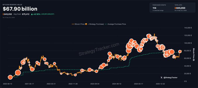 A StrategyTracker.com chart showing Bitcoin Reserve Value of $67.90 billion with Bitcoin price, Strategy Purchases, and Average Purchase Price tracked from 2020 to late 2025.