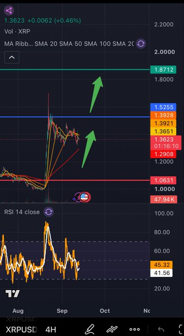 A cryptocurrency trading chart for XRPUSD on a 4H timeframe shows a price of 1.3623 (+0.46%), featuring moving average ribbons, green up arrows, and an RSI 14 indicator at the bottom.