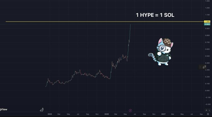 The image features a cartoon cat wearing a hat, standing next to a graph that shows the price of Bitcoin increasing over time. The caption below the graph reads "1 $HYPE is about to equal 1 $SOL". This suggests that the value of Bitcoin is expected to rise in the near future.
