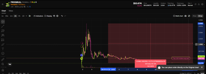 A cryptocurrency trading chart on Froggbill showing FROG token price at $63.67K with a -6.10% change, displaying candlestick patterns and annotations including 'Top 250 holders are out' and a selling alert.