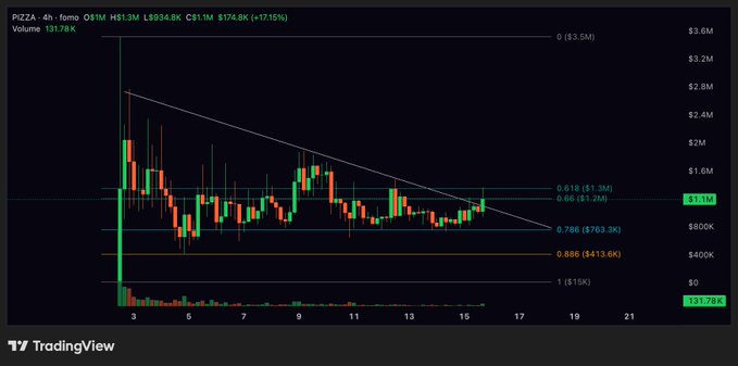 A 4-hour candlestick chart for $PIZZA on TradingView shows the token at $1.15M (+17.15%) with volume of 131.78K, displaying a descending wedge/triangle pattern approaching a key resistance level near $1.2M (0.66 Fibonacci retracement), supporting the post's caption about watching a potential breakout.