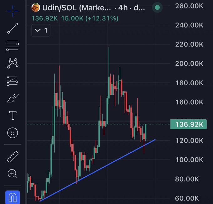 A TradingView chart of $Udin/SOL on the 4-hour timeframe shows the price bouncing precisely off a rising blue uptrend support line at 136.92K (up 12.31%), with the post celebrating the technical support hold and declaring the "god of memes" is on the $Udin community's side.