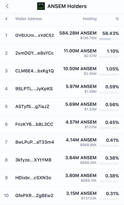 Leaderboard screenshot showing the top 10 'ANSEM Holders' ranked by wallet address, with the #1 wallet holding 584.28M ANSEM (58.43%, $136.70M) and other holders ranging from 11.00M down to 3.15M tokens.