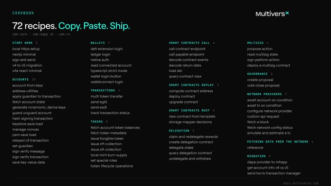 A dark slide titled 'COOKBOOK' lists '72 recipes. Copy. Paste. Ship.' from 'MultiversX' with categories including START HERE, ACCOUNTS, WALLETS, TRANSACTIONS, TOKENS, SMART CONTRACTS, and GOVERNANCE.