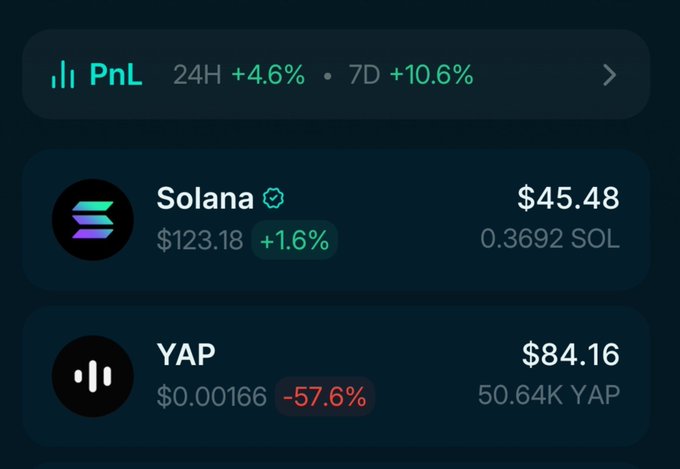 A cryptocurrency portfolio dashboard showing PnL of +4.6% (24H) and +10.6% (7D), with holdings in Solana ($45.48, +1.6%) and YAP ($84.16, -57.6%).