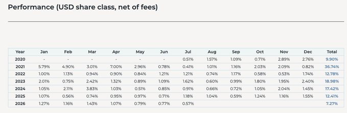 The table displays monthly and annual returns (net of fees) for a USD share class from 2020-2026, with yearly totals ranging from 7.27% to a peak of 36.74% in 2021—supporting the post's claim that "funding arb is so easy" by illustrating consistently strong double-digit annual returns.