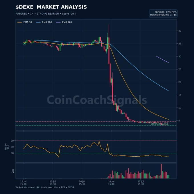 A $DEXE market analysis chart showing a strong bearish trend on a 1H timeframe with a score of -20.4, featuring EMA indicators and a dramatic price drop from around $35 to under $5, watermarked with CoinCoachSignals.