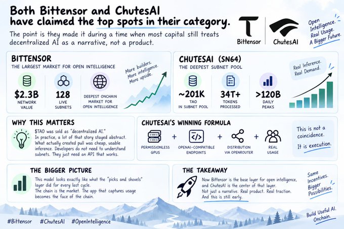 An infographic comparing Bittensor and ChutesAI as top decentralized AI platforms, highlighting Bittensor's $2.3B network value and ChutesAI's 201K TAO subnet pool with 34T+ tokens processed. The graphic emphasizes real product usage over narrative, noting #Bittensor, #ChutesAI, and #OpenIntelligence.