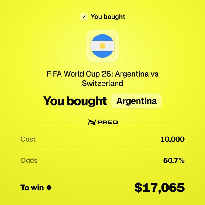 A yellow confirmation screen from PRED showing a purchase of Argentina to win against Switzerland in FIFA World Cup 26, with a cost of 10,000, odds of 60.7%, and potential winnings of $17,065.