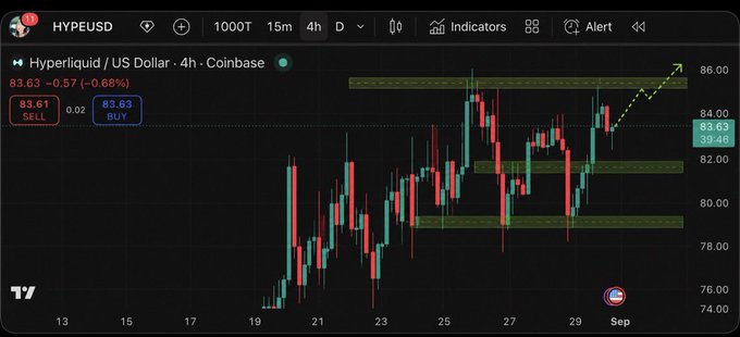 The image shows a 4-hour candlestick chart of HYPE/USD on Coinbase, currently priced at $83.63 (-0.68%), with bullish momentum indicated by a dashed green arrow pointing upward toward the $86.00 resistance level. The chart visually reinforces the post's strong bullish stance on Hyperliquid ($HYPE), highlighting the token's recent uptrend despite ongoing concerns about North Korea's Lazarus Group reportedly trading over $30M in BTC through the platform.