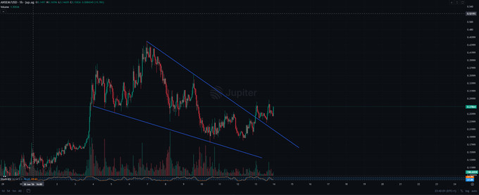 A cryptocurrency trading chart displays $ANSEM/USDT price action within a descending wedge pattern (drawn in blue trendlines), with candles consolidating near the wedge's apex suggesting a potential breakout that aligns with the post's anticipation of a significant price pump.