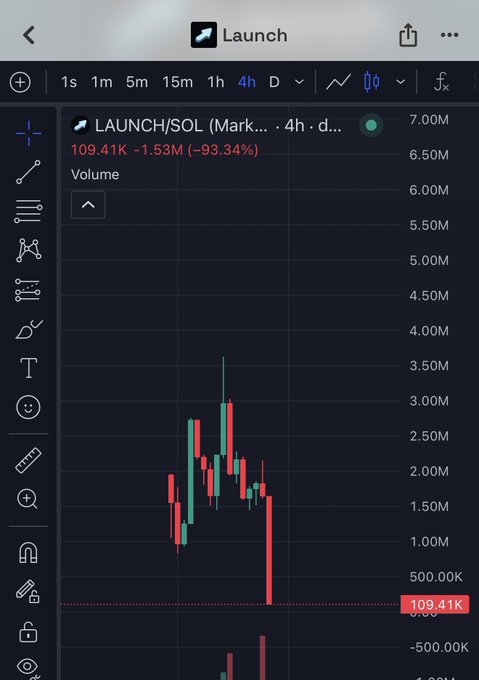 A mobile stock-trading chart for “LAUNCH/SOL” on the 4-hour timeframe shows a steep red price drop to 109.41K, down 1.53M (-93.34%).